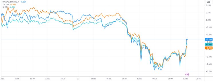 （美股三大指数分钟线图，来源：TradingView）