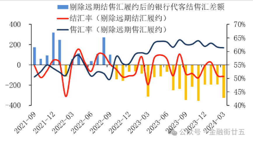 图4:银行代客结售汇差额(分交易项目)