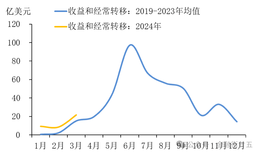 图6:银行自身代客结售汇差额