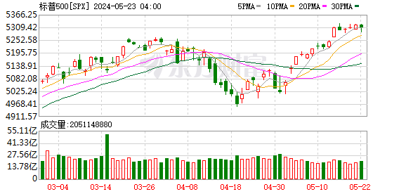 K图 SPX_0