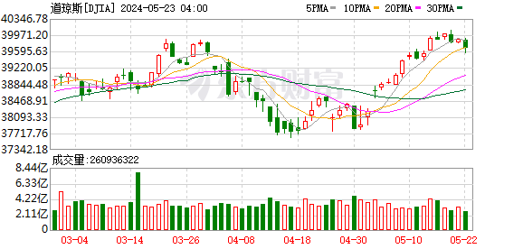 K图 DJIA_0