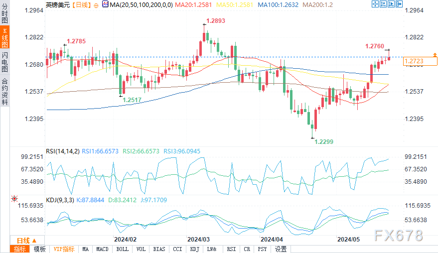 （英镑/美元日走势图来源：易汇通）