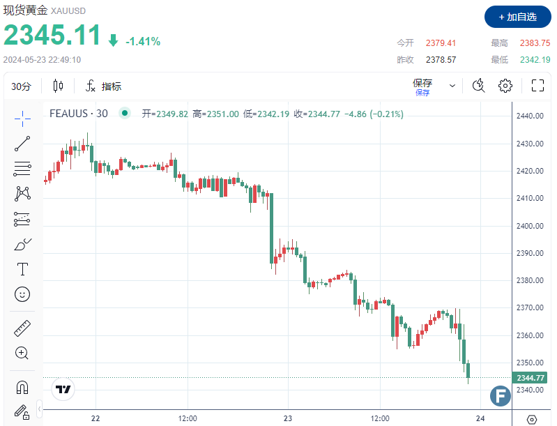 （现货黄金30分钟走势图 图源：FX168）