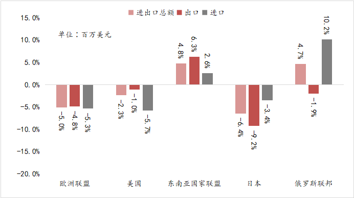 资料来源：海关总署，光大兴陇信托研究院