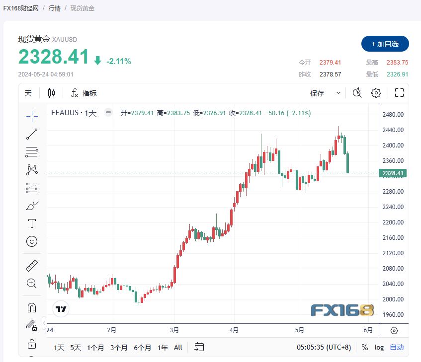 （现货黄金走势图，来源：FX168）