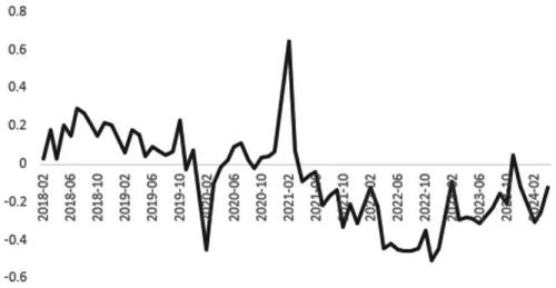 图为地产开工当月同比（单位：%）