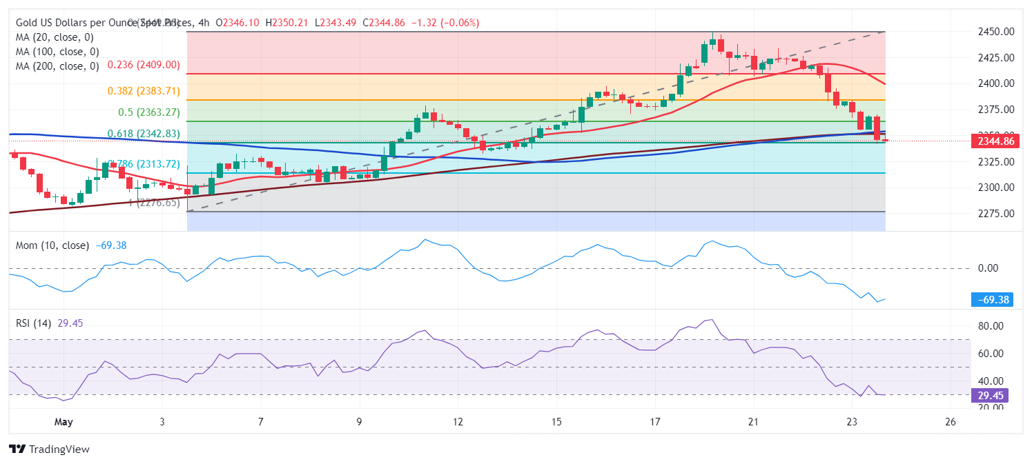 (现货黄金4小时图 )