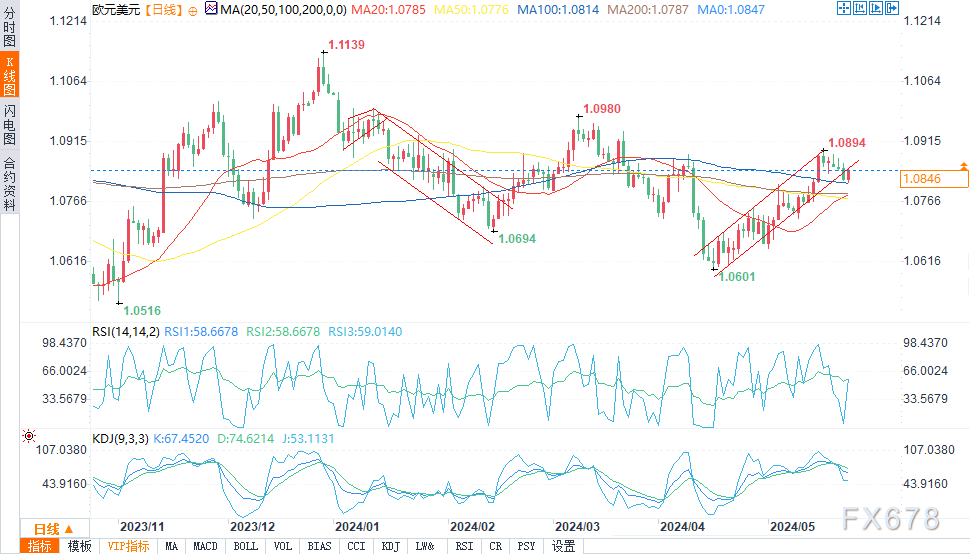 （欧元/美元日图来源：易汇通）