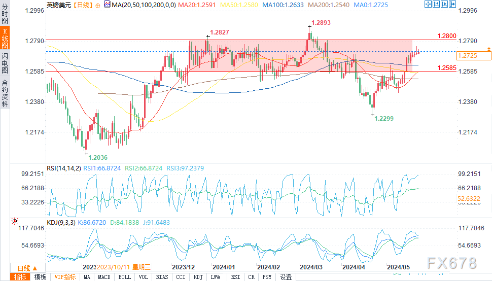 （英镑/美元日图来源：易汇通）