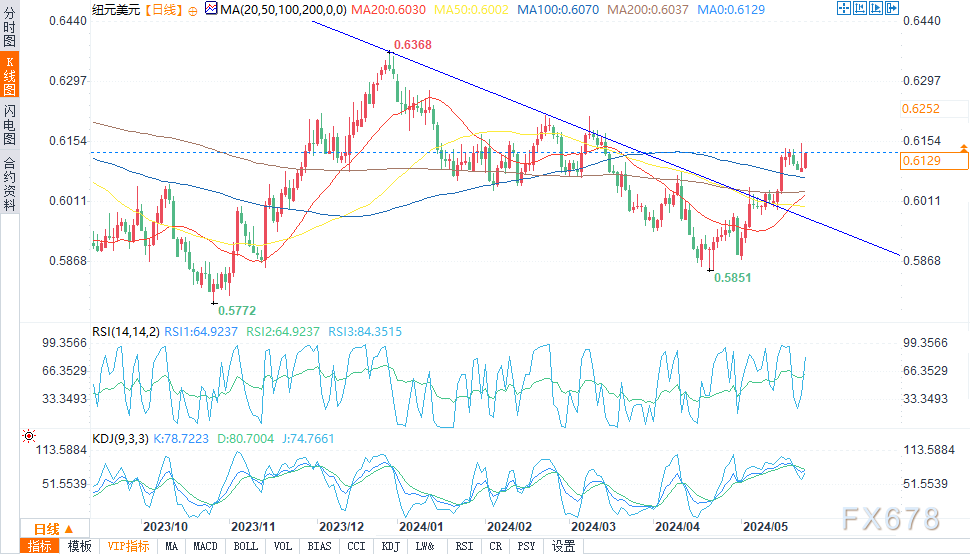 （纽元/美元日图来源：易汇通）