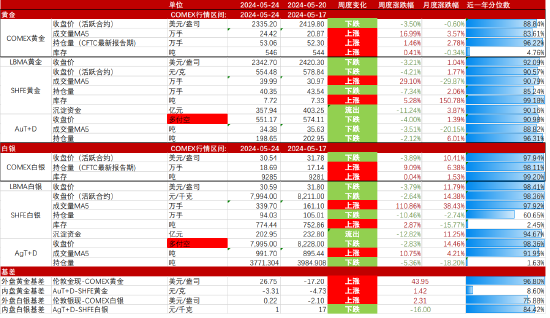 贵金属重点数据概览