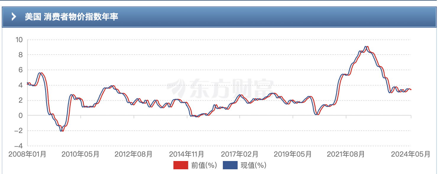 从CPI数据来看，当前美国“抗通胀战役”仍难言成功。（图源：东方财富）