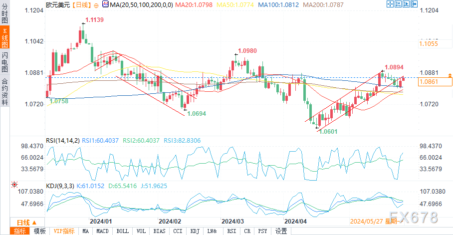 （欧元/美元日图来源：易汇通）