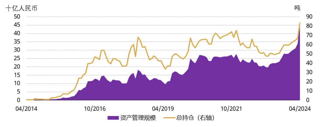 来源：各ETF发行方，上海黄金交易所，世界黄金协会