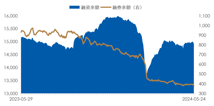 数据时间：2024年05月24日；数据来源：Wind外贸信托