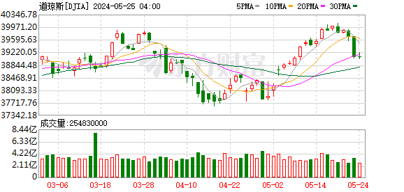 K图 DJIA_0