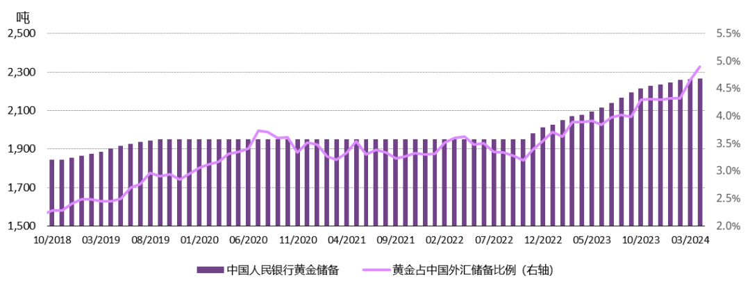 *黄金占中国外汇储备比例以美元为单位计算。