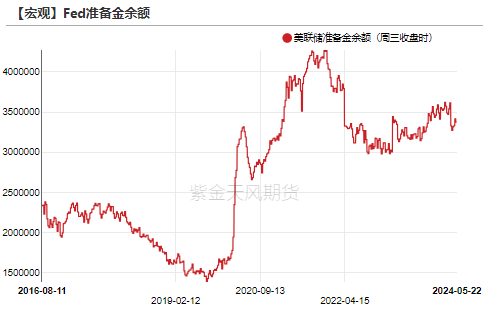 数据来源：Wind，紫金天风期货研究所