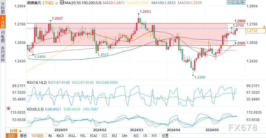 （英镑/美元日图来源：易汇通）