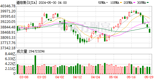 K图 DJIA_0]