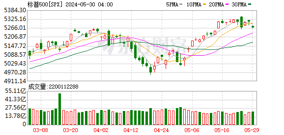 K图 SPX_0]