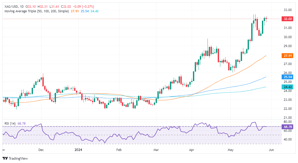(现货白银日线图 )