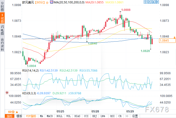 （欧元/美元1小时图来源：易汇通）