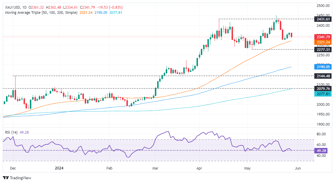 (现货黄金日线图 )