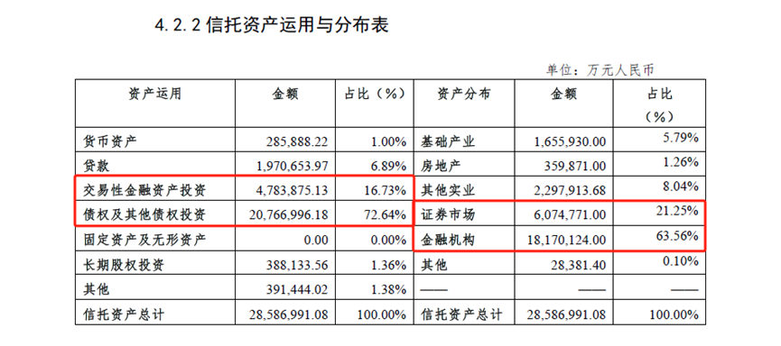 （中海信托2022年信托资产运用与分布表）