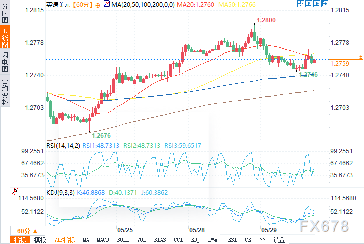 （英镑/美元1小时图来源：易汇通）