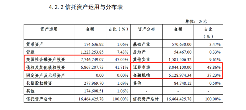 （中海信托2023年信托资产运用与分布表）