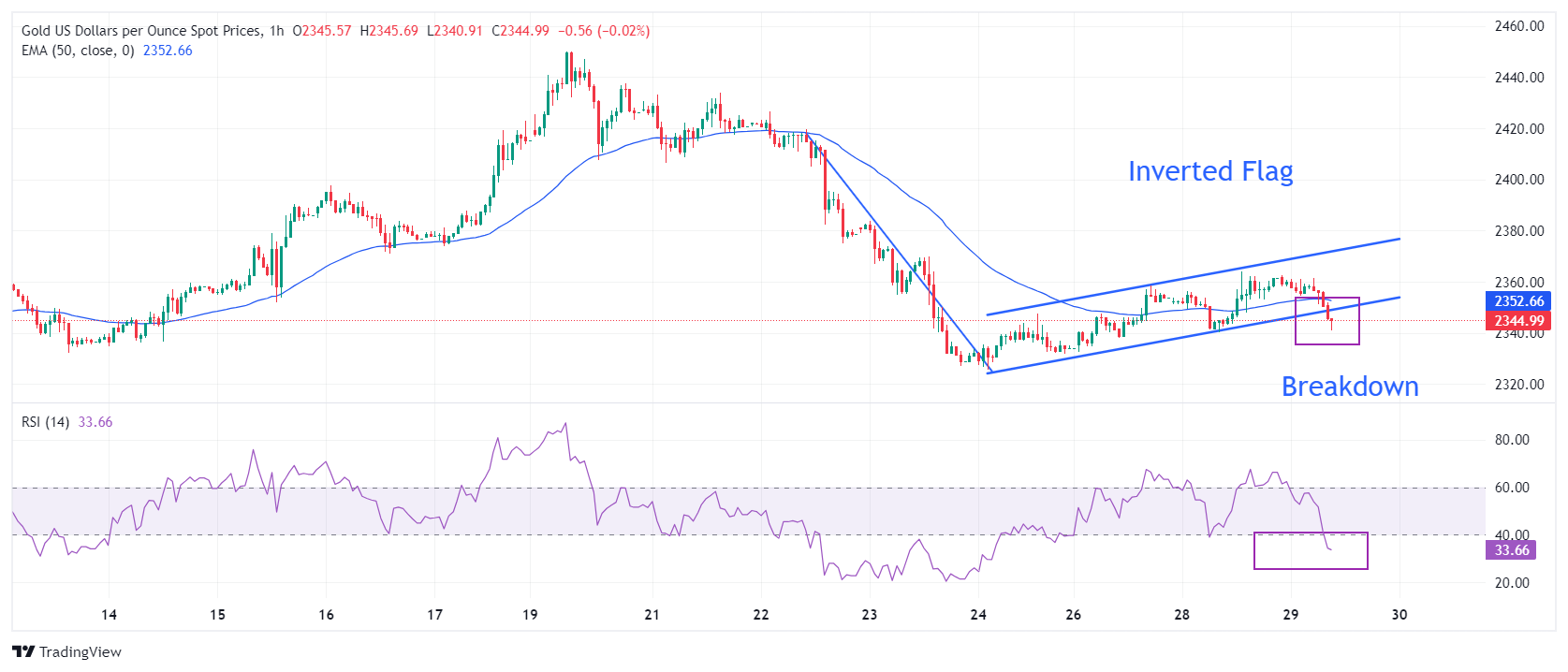 (现货黄金1小时图 )