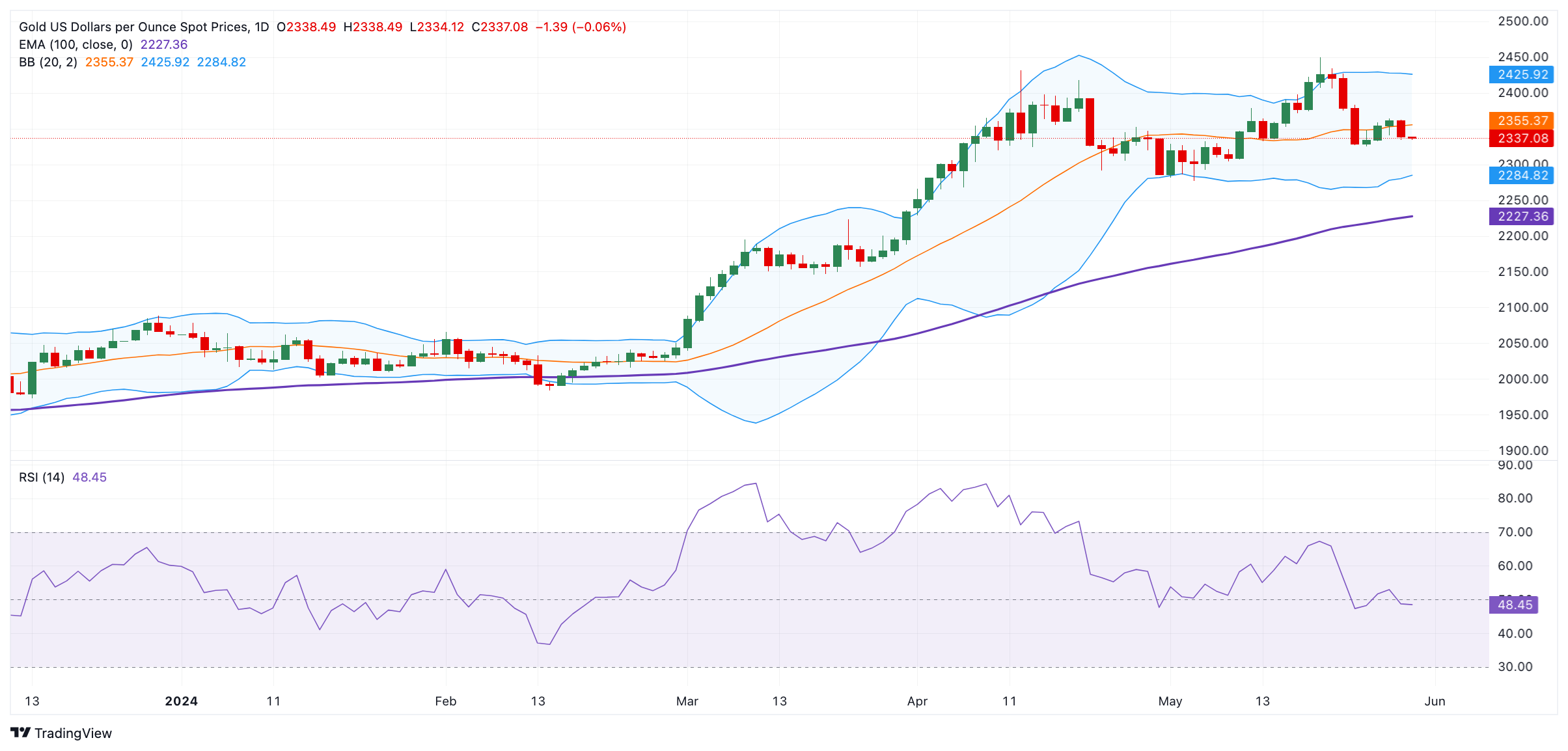 (现货黄金日线图 )