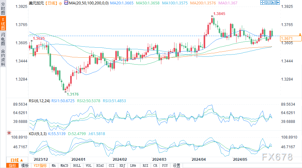 （美元/加元日图来源：易汇通）