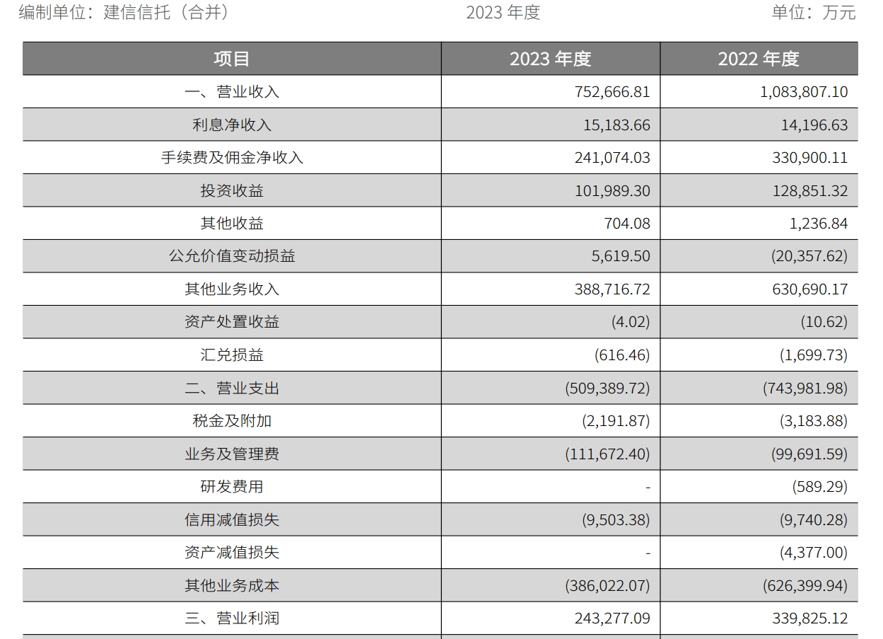 图源：建信信托2023年报