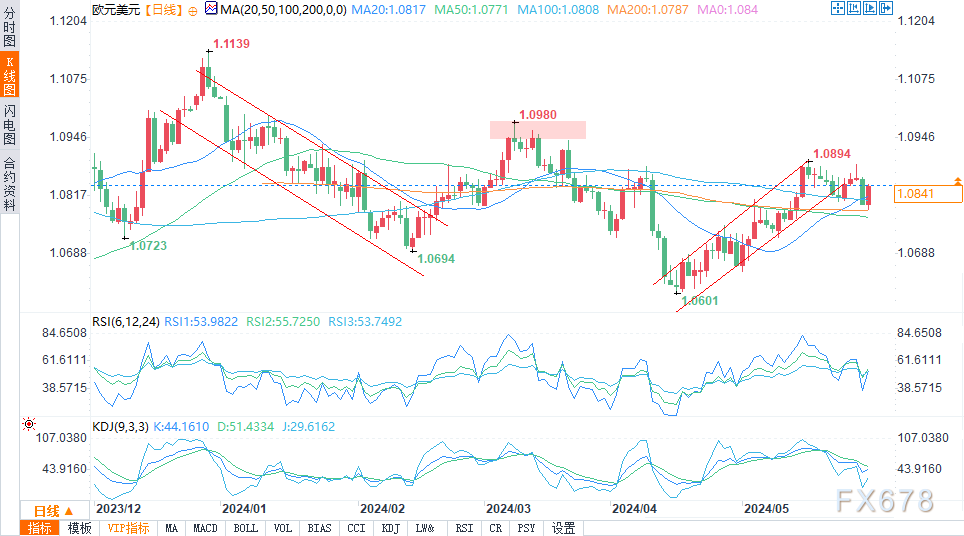 （欧元/美元日图来源：易汇通）