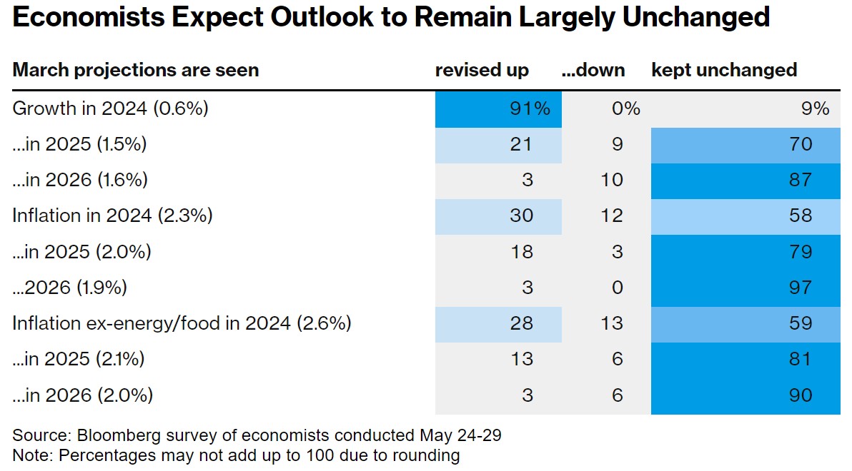 经济学家预计经济前景基本保持不变