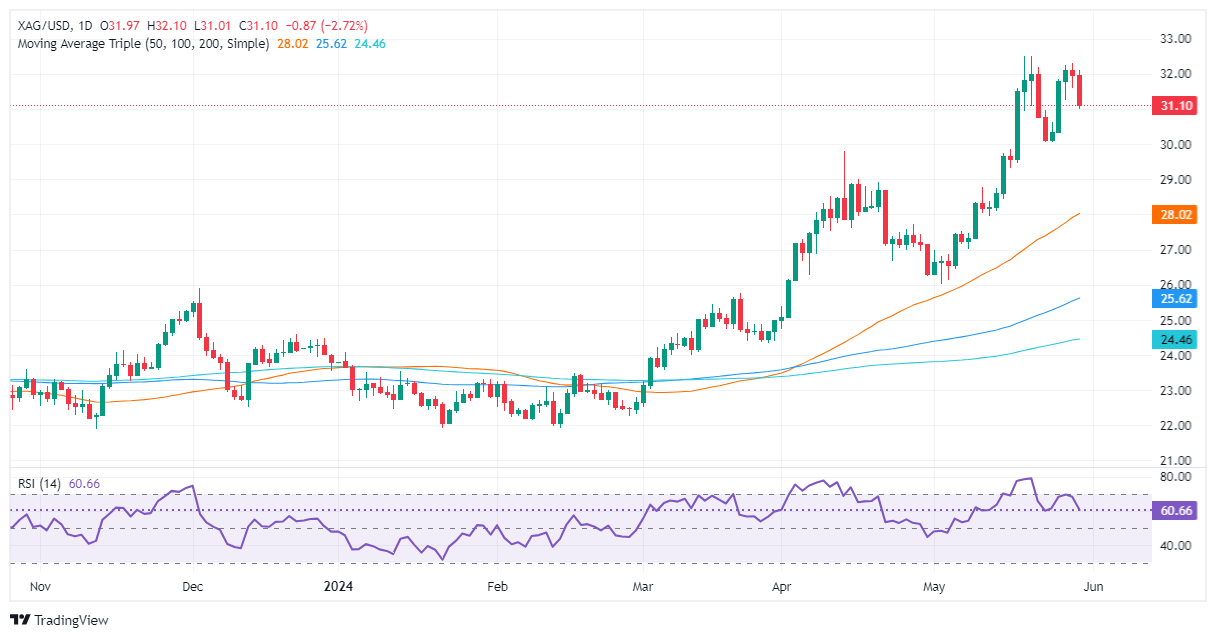 (现货白银日线图 )