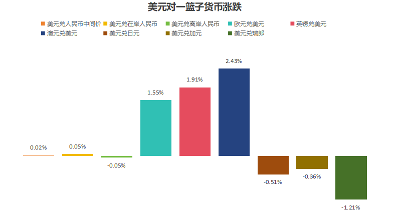 图为5月美元对一篮子货币涨跌幅