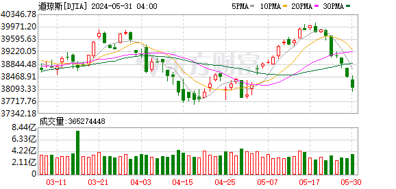 K图 DJIA_0