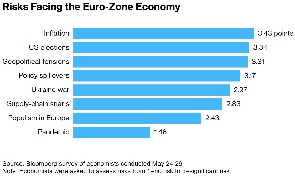 欧元区经济面临的风险