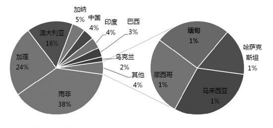 图为2023年全球锰矿产量占比