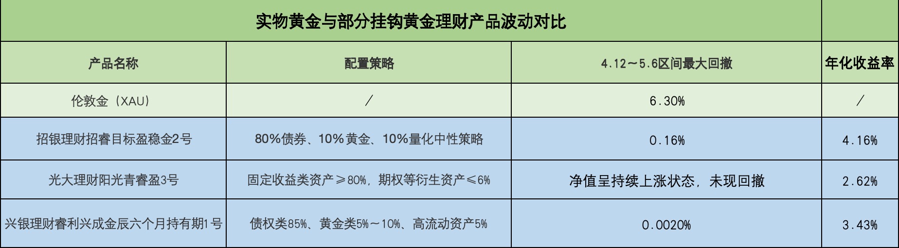 数据来源：理财产品官网、Wind；时代周报记者/制表