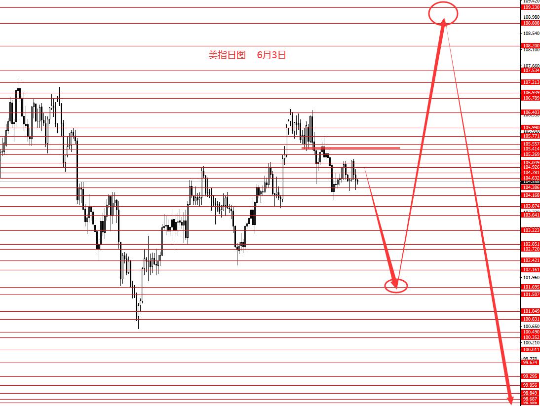 张果彤：美指看跌黄金中线看跌