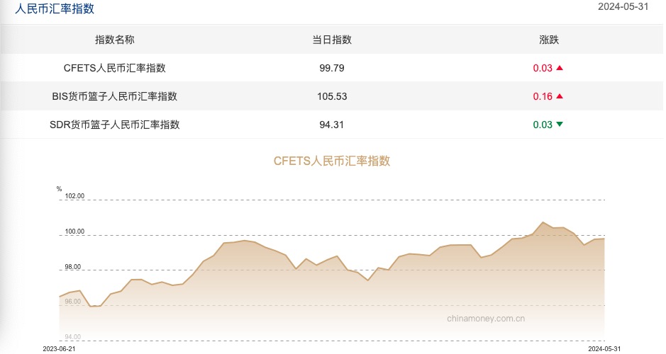 图为截至5月31日三大人民币汇率指数。来源：中国外汇交易中心