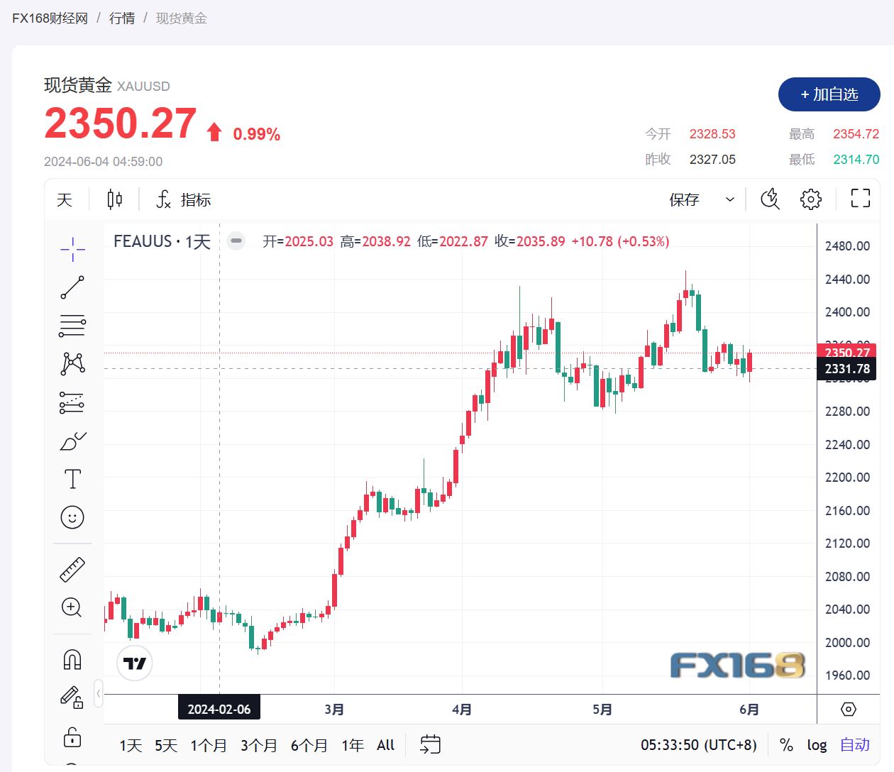 （现货黄金走势图，来源：FX168）