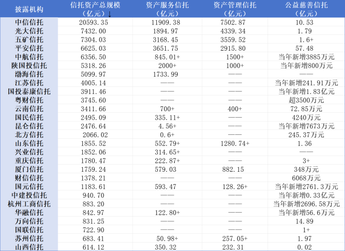 数据来源：信托公司2023年报，界面新闻整理（“+”数据为统计机构披露的25个细分业务合计，非准确值）