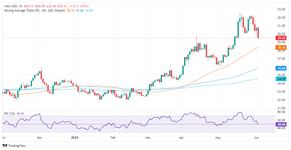(现货白银日线图 )