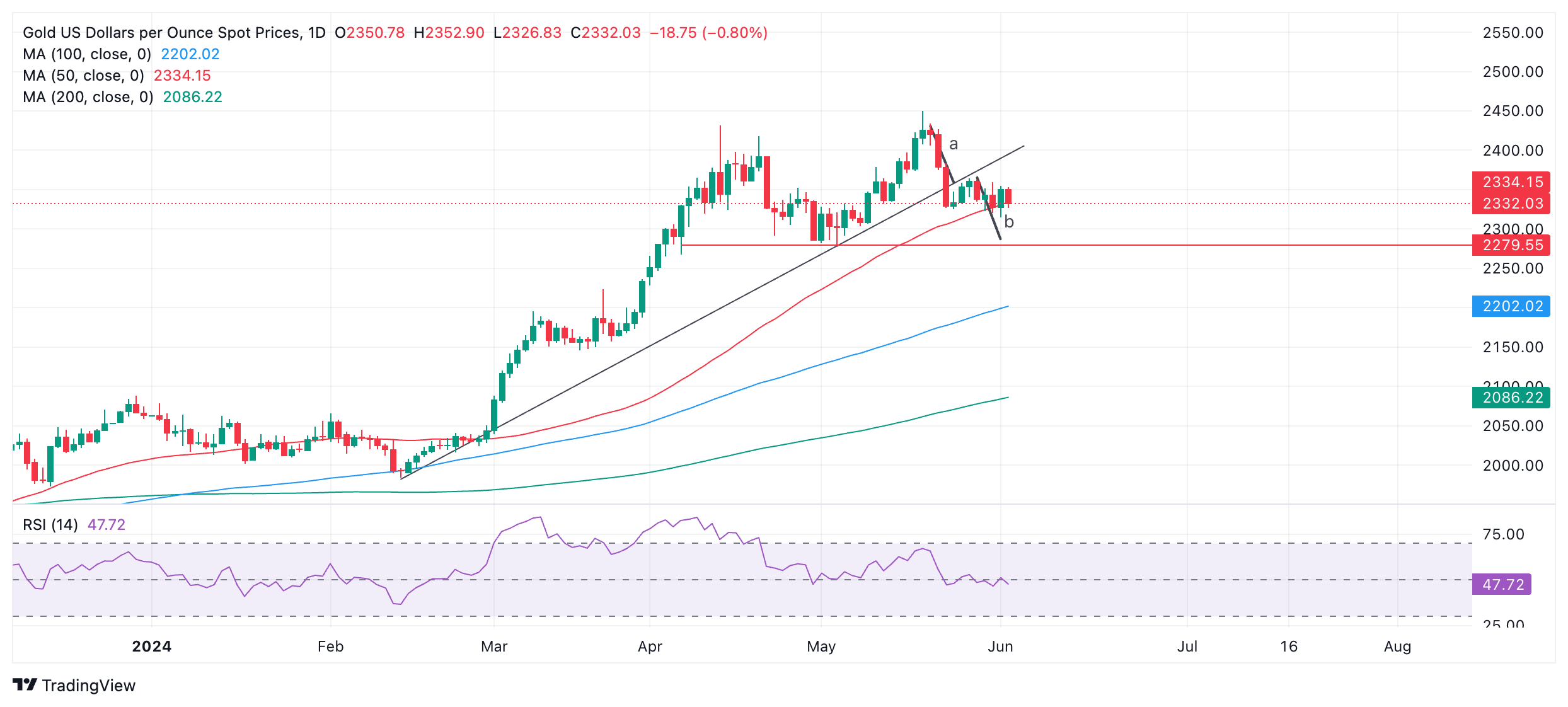 (现货黄金日线图 )