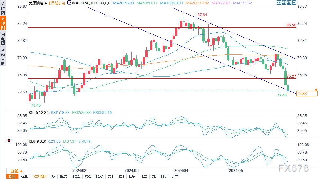 （WTI原油日图来源：易汇通）